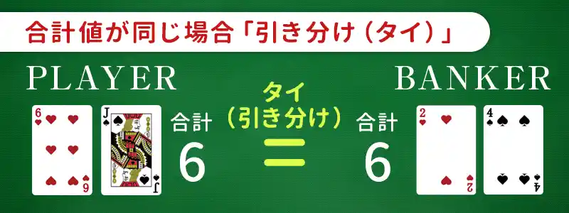 プレイヤーとバンカーの合計値が同じ場合「引き分け(タイ)」