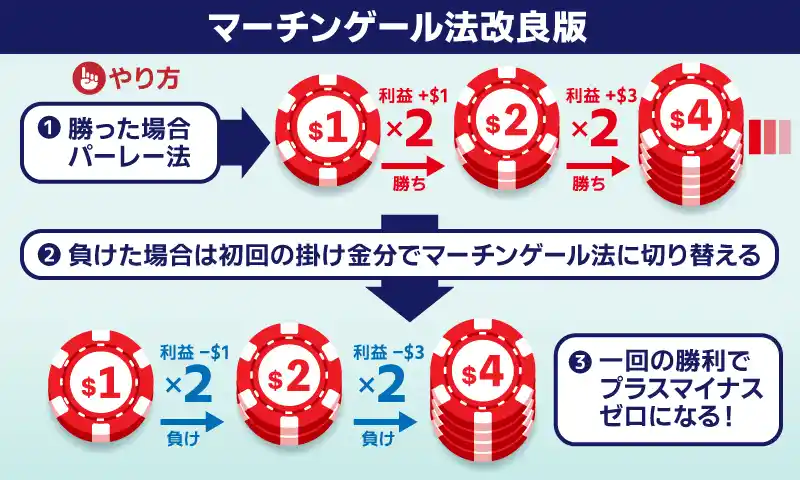 マーチンゲール法のおすすめの応用方法&改良案
