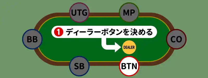 1.ボタン(BTN)を決める