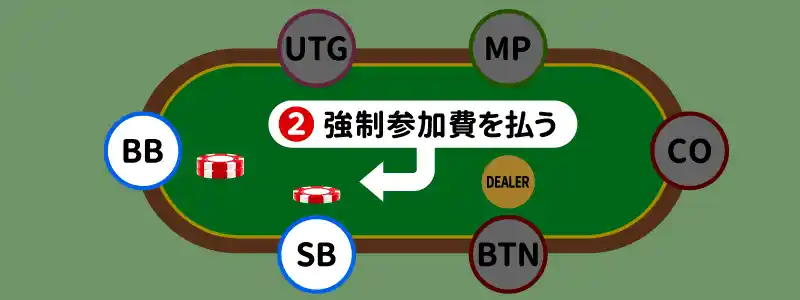 2.ブラインドベット:SBとBBは強制参加費を払う