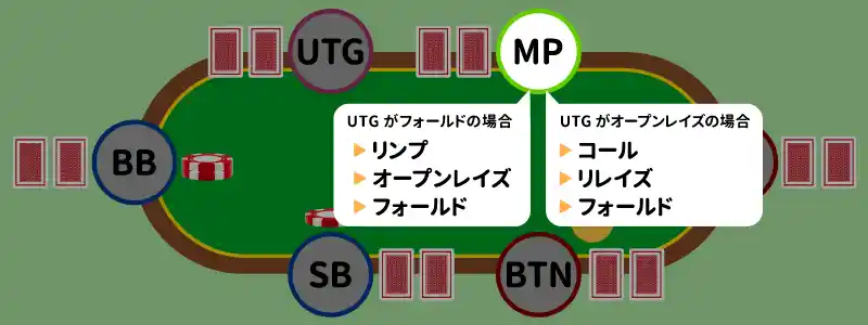 ミドルポジション(MP)
