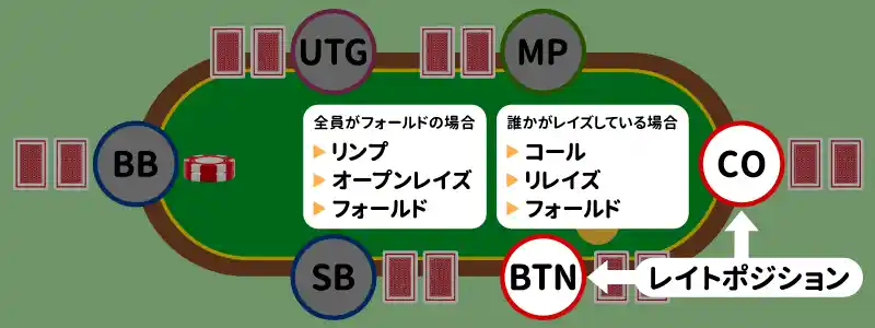 レイトポジション(CO・BTN)