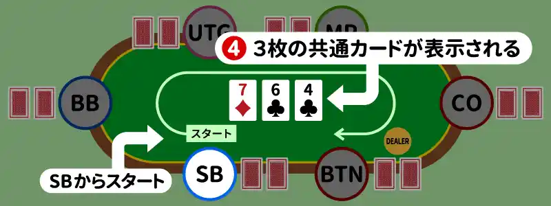 4.フロップ:共通カードが3枚表示される