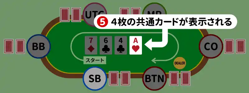 5.ターン:共通カードの4枚目が表示される