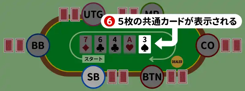 6.リバー:共通カードの5枚目が表示される
