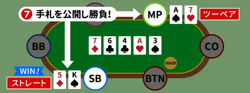 7.ショーダウン:手札を公開し勝敗が決まる
