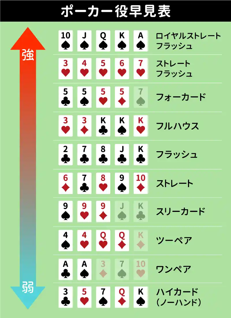 ポーカーの役の強さ