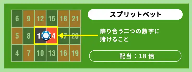 スプリット・ベット（Split bet）：2点賭け