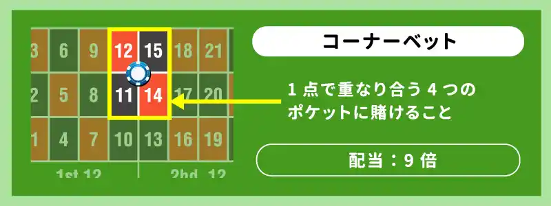 コーナー・ベット（Corner Bet）：4点賭け